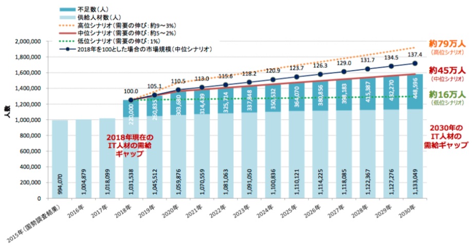 IT人材不足とは