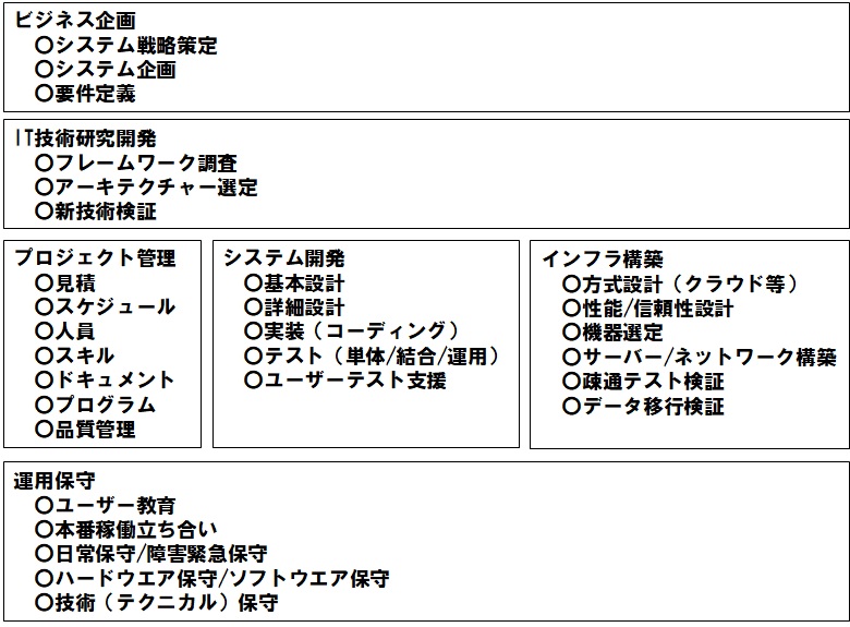 システム開発