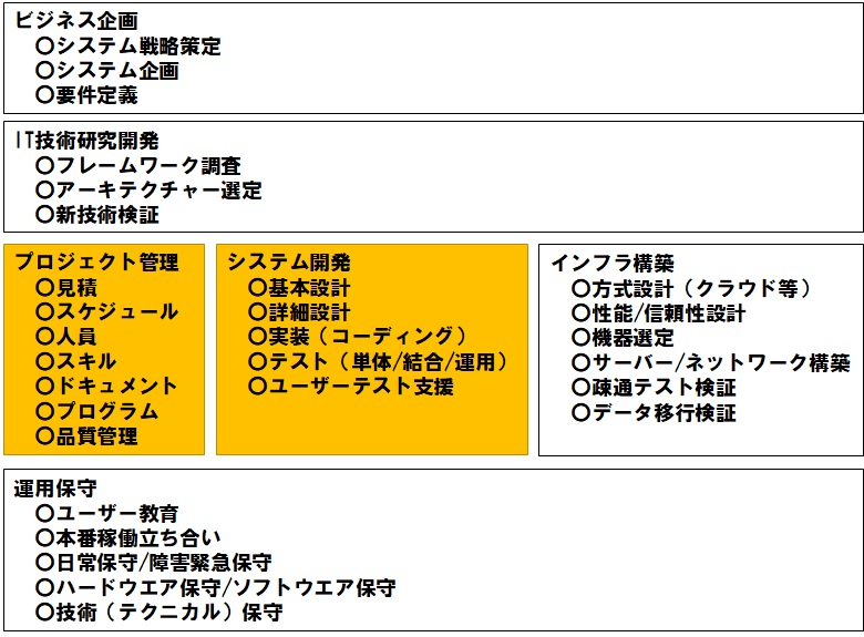 システム開発